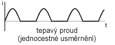 Tepavý proud