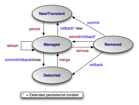 Entity life cycle