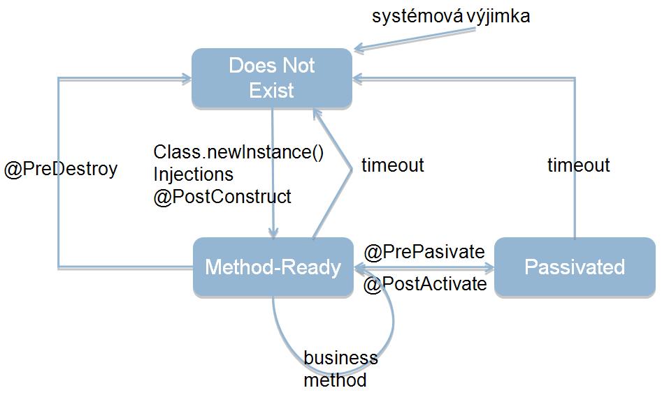 Stateful ejb lifecycle diagram.jpg