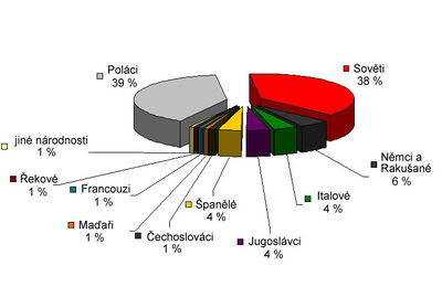 Gusen-chart-cs.jpg