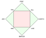 Klasické čtyři živly