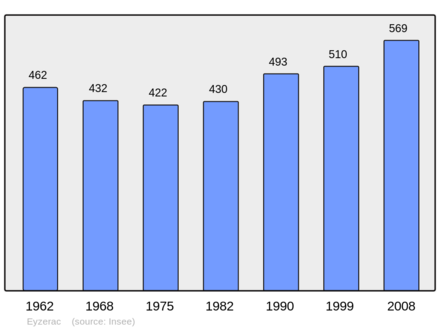 Počet obyvatel v letech 1962–2008