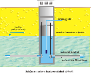 Studna s horizontálními sběrači
