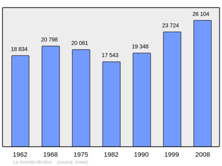 Počet obyvatel v letech 1962–2008