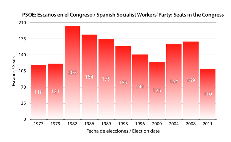 Soubor:EvolucionPSOE.png