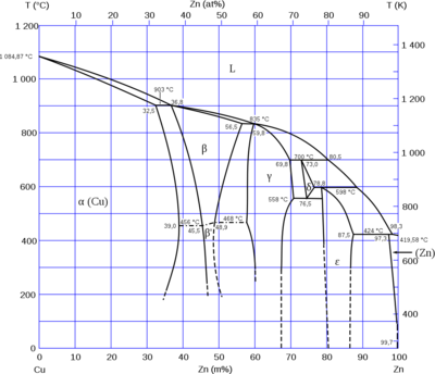 Diagramme binaire Cu Zn