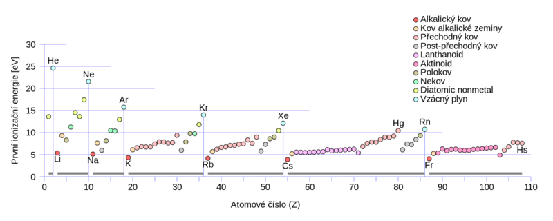 Soubor:First Ionization Energy-cs.png