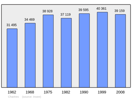 Počet obyvatel v letech 1962–2008