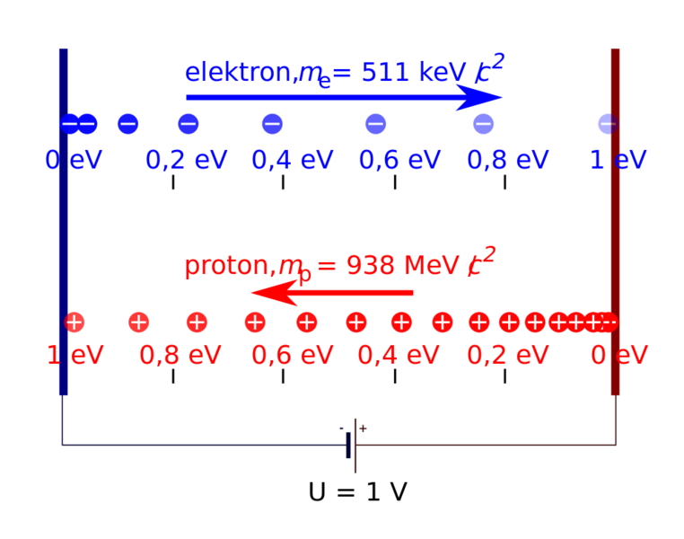 Soubor:Electron volt cs.png