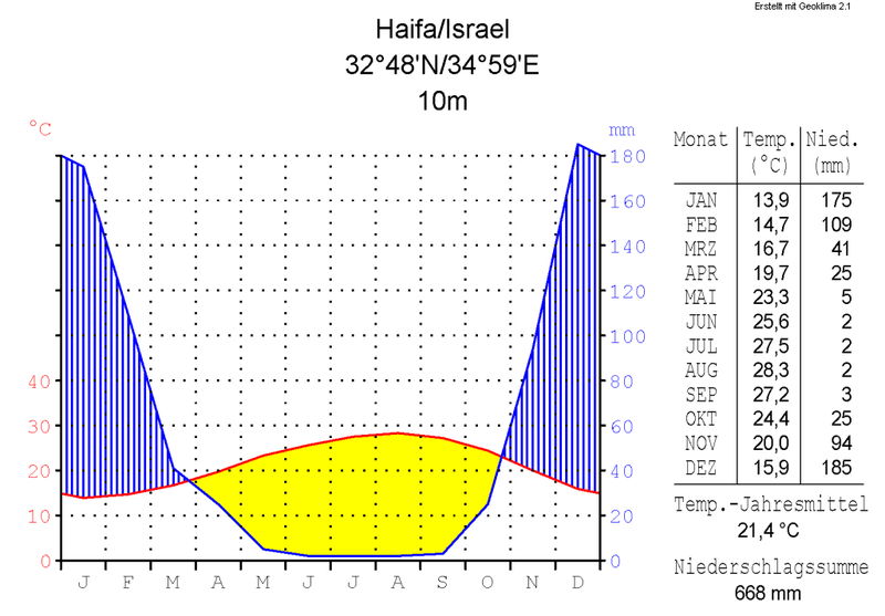 Soubor:Klimadiagramm-metrisch-deutsch-Haifa-Israel.png