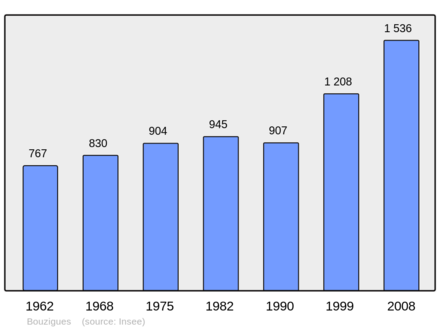 Počet obyvatel v letech 1962–2008
