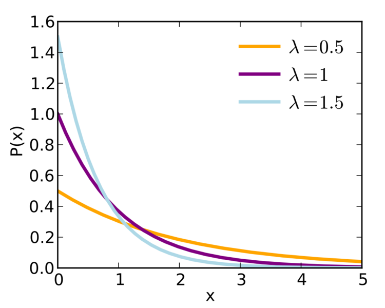 Soubor:Exponential pdf.png