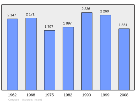 Počet obyvatel v letech 1962–2008