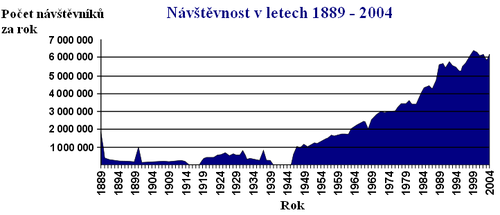 Návštěvnost