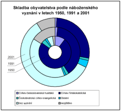 Skladba obyvatelstva podle náboženského vyznání.png