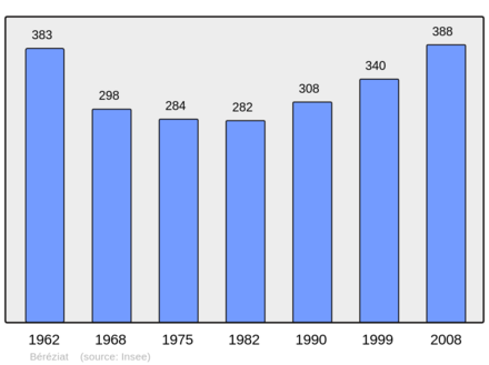 Počet obyvatel v letech 1962–2008