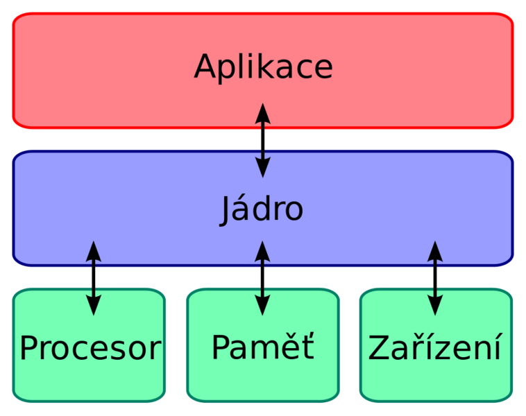 Soubor:Kernel Layout cs.png