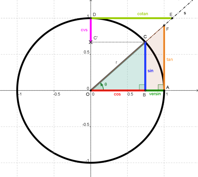 Soubor:Trigonometric functions 1.png