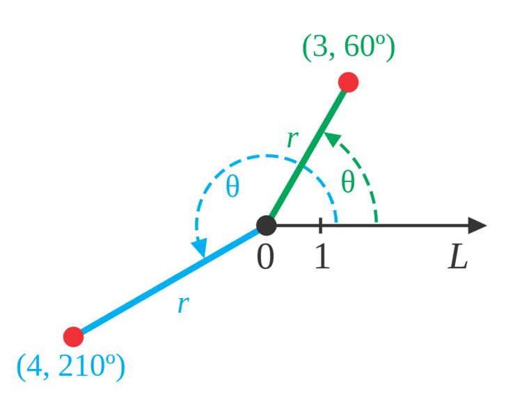 Soubor:CircularCoordinates.png