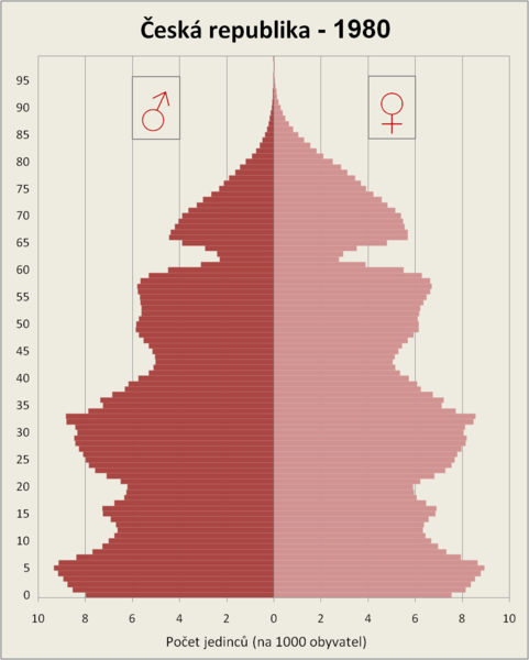 Soubor:Population pyramid CZE 1980rel.png