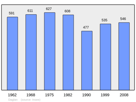 Počet obyvatel v letech 1962–2008