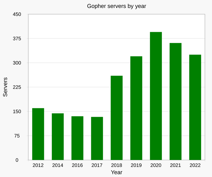 Soubor:Gopher servers by year.png