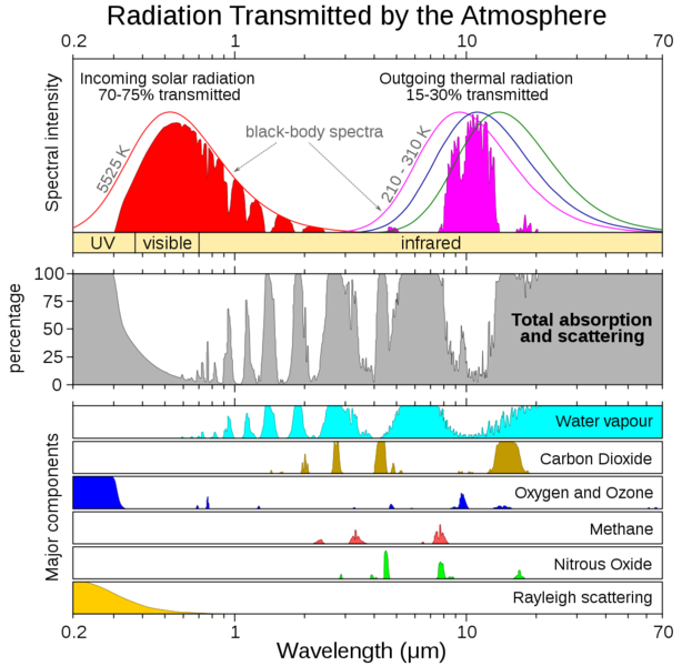 Soubor:Atmospheric Transmission-en.png