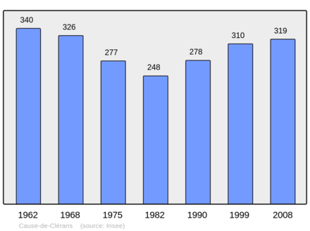 Počet obyvatel v letech 1962–2008