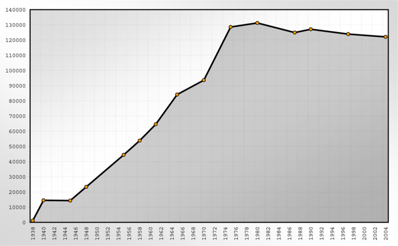 Soubor:Population Statistics Wolfsburg.png