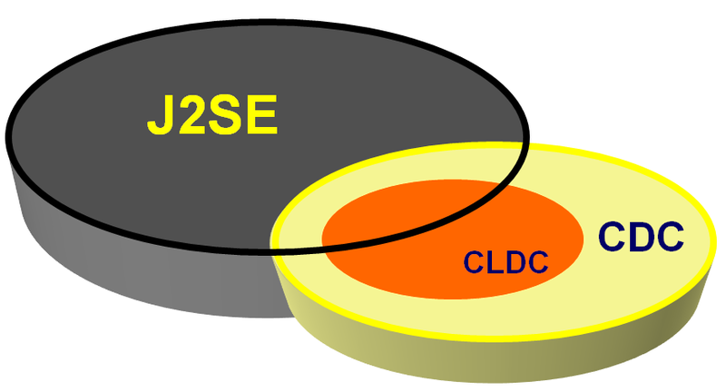 Soubor:Java se-cdc-clds.PNG