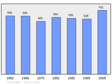 Počet obyvatel v letech 1962–2008