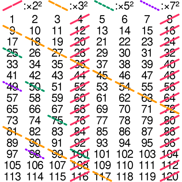 Soubor:Squarefree numbers sieve.png