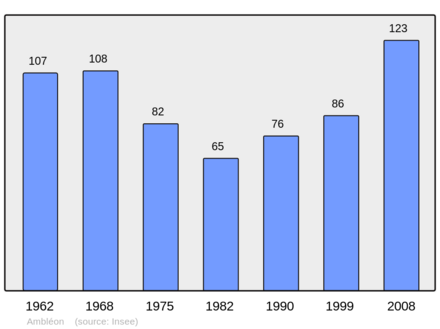 Počet obyvatel v letech 1962–2008
