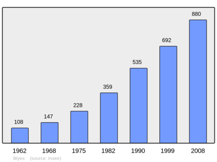 Počet obyvatel v letech 1962–2008