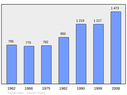 Počet obyvatel v letech 1962–2008