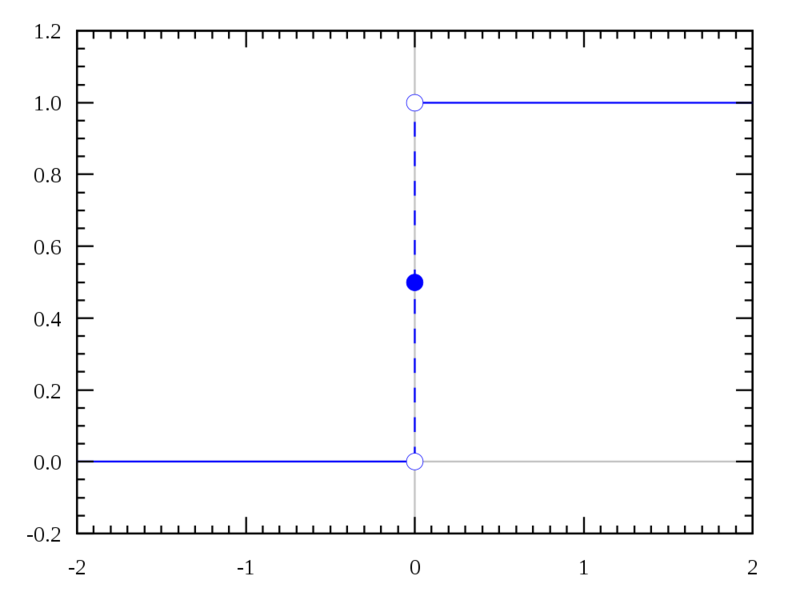 Soubor:Dirac distribution CDF.png