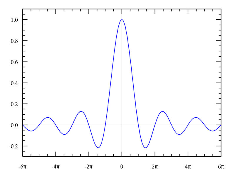 Soubor:Sinc function (unnormalized).png