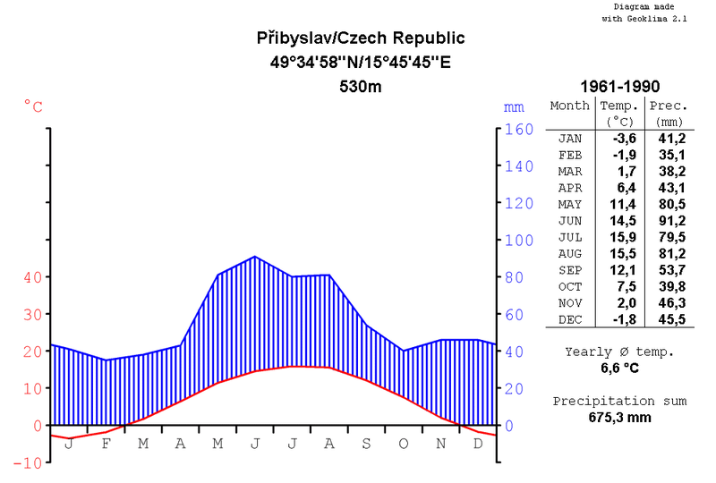 Soubor:Climatediagram-metric-english-Pribyslav-CzechRepublic-1961-1990.png