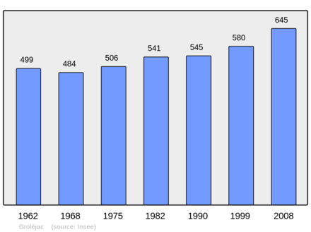 Počet obyvatel v letech 1962–2008
