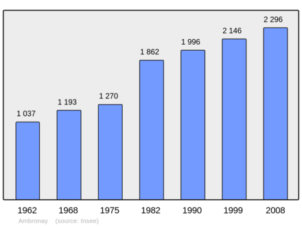 Počet obyvatel v letech 1962–2008